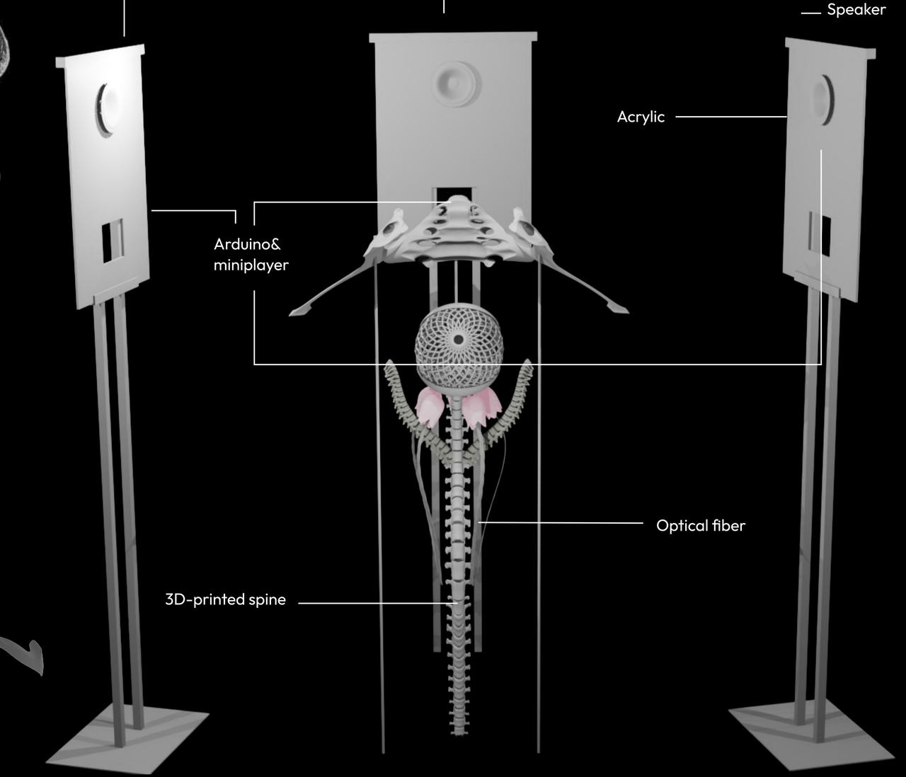 Labeled render of the installation showing the speakers, acrylic panels, Arduino and mini player, optical fiber, and 3D-printed spine.